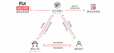順豐服務(wù)平臺APP設(shè)計(jì) 打造一體化用戶體驗(yàn)與品牌策略